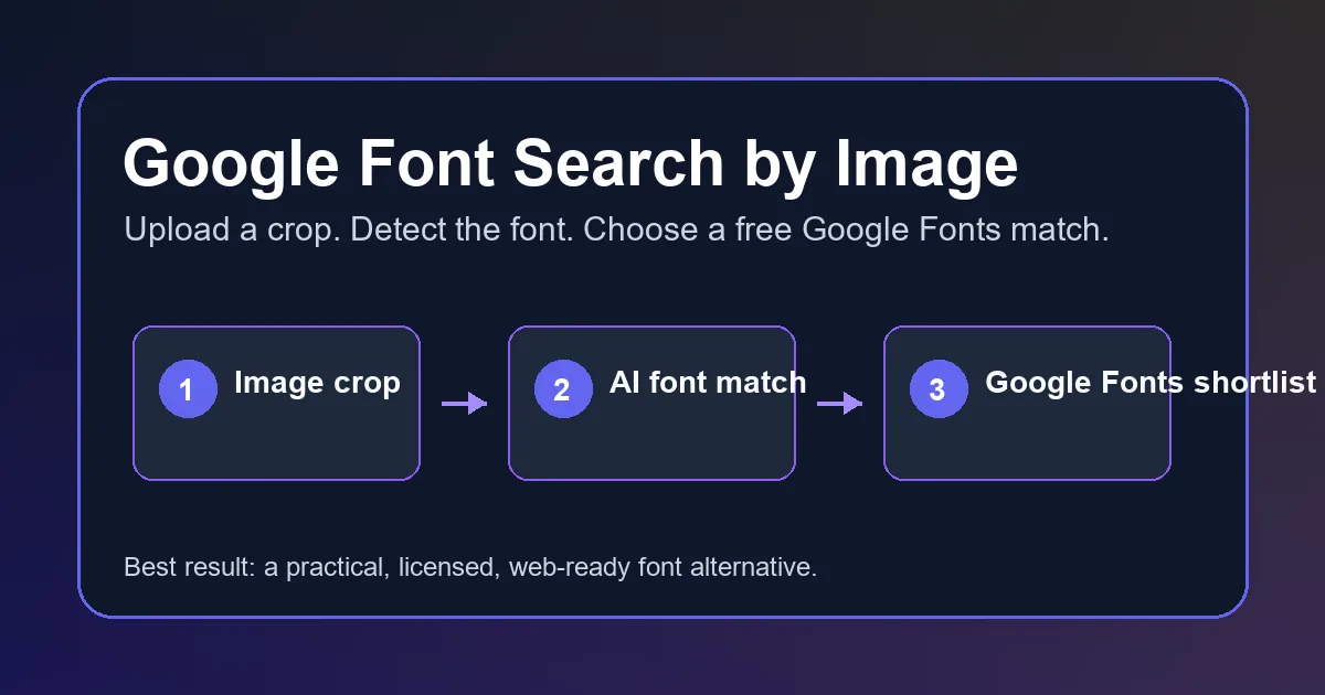 Google font search by image workflow showing upload, font match, and Google Fonts alternative